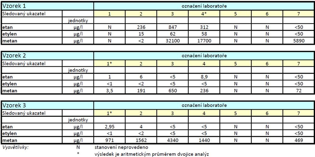 Rozpuštěné plyny vzniklé z rozkladu chlorovaných alifatických uhlovodíků Laboratoře 5 a 6 se testování neúčastnily.