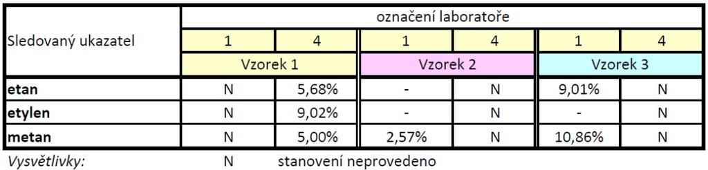 Tabulka 6a: Přehled výsledků stanovení rozpuštěných plynů v podzemní vodě V tabulce 6b jsou pro laboratoře, které zpracovaly pro jedno odběrové místo 2 vzorky, uvedeny hodnoty relativní směrodatné