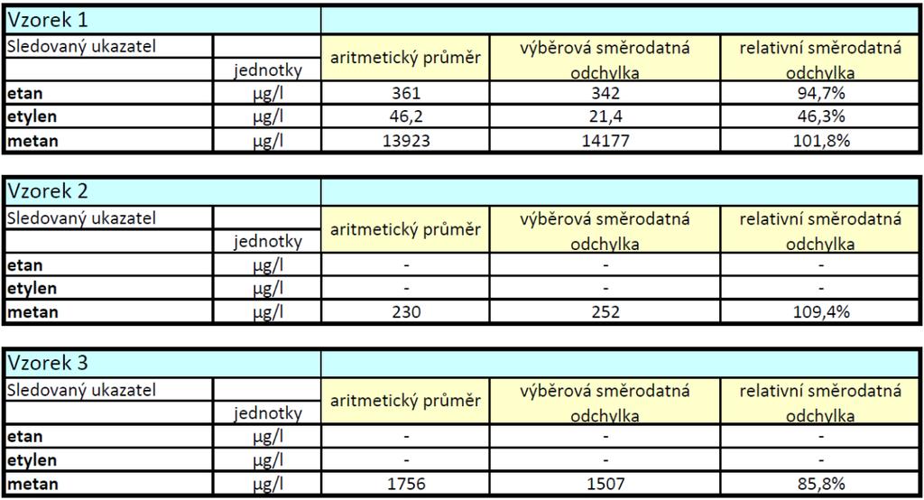 Tabulka 6c: Statistické zpracování výsledků stanovení V tabulce 7 jsou uvedeny hodnoty rozšířené nejistoty stanovení jednotlivých rozpuštěných plynů udávané zúčastněnými laboratořemi.