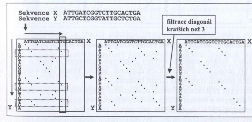 Analytické nástroje porovnávání dvou sekvencí Volba správného typu přiřazení pomocí bodového diagramu (dotplot) Cvrčková, Úvod do praktické