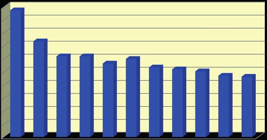 Graf 3 95 90 91,1 Vývoj průměrné obložnosti (v %) 85 81 80 75 73,2 76,7 74,8 73,6 71,6 71 71,5 70 68,16 66,04 65 60 55 50 2003 2009 2010 2011 2012 2013 2014 2015 2016 2017 2018