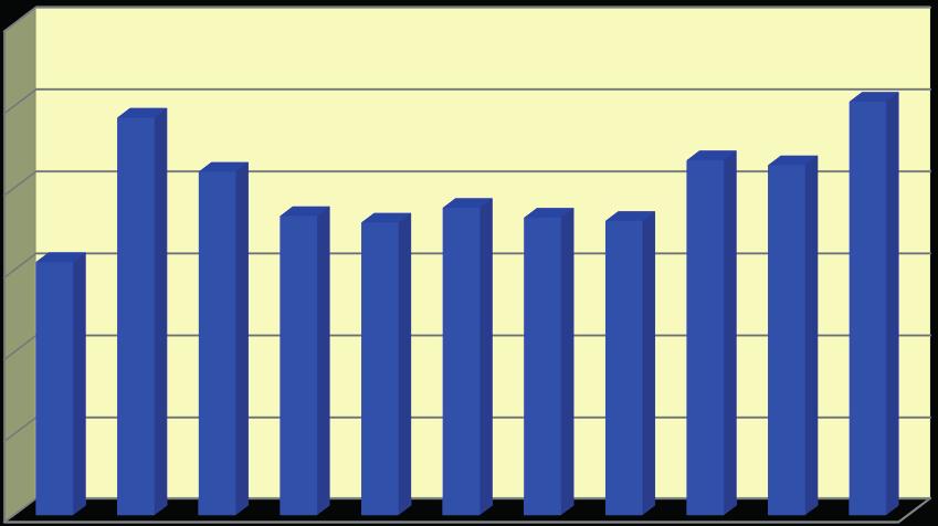 Graf 5 Vývoj celkových nákladů na léky (v mil.