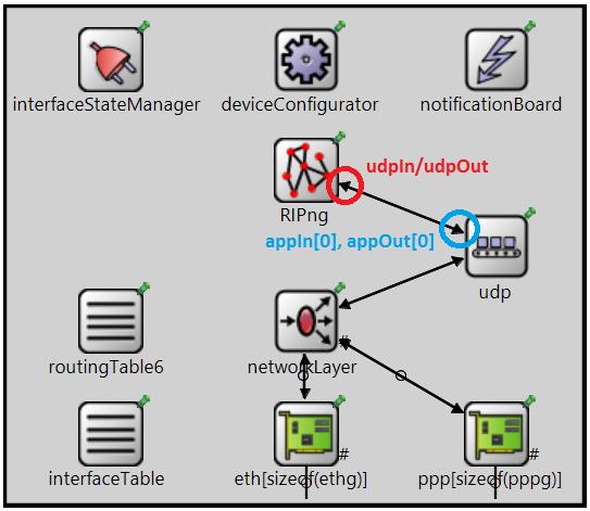 Kapitola 8 Návrh a implementace Protože návrh rozšíření Frameworku INET o protokol RIPng byl z větší části přímočarý, tato kapitola jej slučuje s implementací.