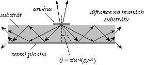 kde h je tloušťka substrátu, ε 0 a µ 0 je permitivita a permeabilita vakua, ε r a µ r je relativní permitivita a permeabilita daného dielektrika, n = 0,, 4, pro TM módy, n =, 3, 5, pro TE módy. Obr.