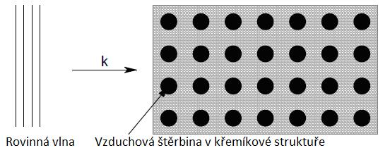 Časověprostorová závislost vlny je popsána členem exp[ i (k x ω t)], kde k je vlnový vektor, x je polohový vektor bodu, kam vlna dorazila, ω značí úhlový kmitočet a t je doba šíření vlny.