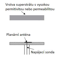 .3. Vrstevnaté struktury Další cestou ke zlepšení zisku antény může být použití vrstevnatých struktur jako superstrátu. Příklad takové struktury je na obr..5 [5].