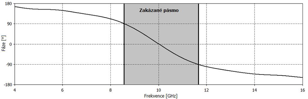 Obr.. 6: Nastavení elementární buňky v programu CST pro výpočet koeficientu