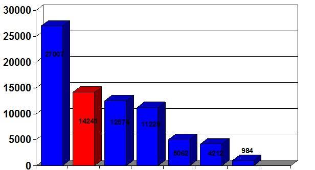 pneumonie CHOPN Infekce HCD ak. bronch. astma ak. tonsilitis chřipka CHOPN Je to častá nemoc prevalence v ČR: 7-8% dospělých osob (odhad) reálně dispenz.