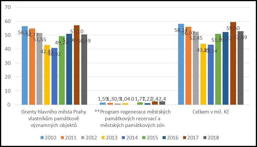 Program regenerace MPR a MPZ a granty hl. m.