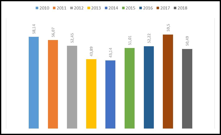 Graf 2.3 - Financování památkové péče v období let 2010 2018 (granty HMP a program regenerace) v mil.