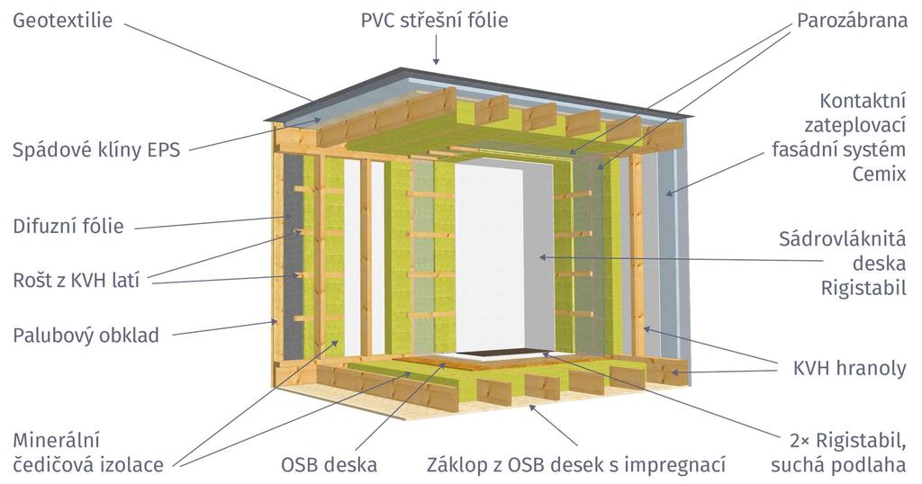 15 mm KVH hranoly vyplněné minerální izolací tl.220 mm KVH hranoly vyplněné minerální izolací tl. 160 mm Parotěsná folie tl. 0,5 mm Parozábrana tl. 0,5 mm Dřevěný rošt tl.