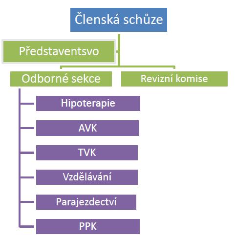 Organizační struktura ČHS v roce 2016 Představenstvo Ing. Věra Lantelme-Faisan, DiS. - předsedkyně, statutární zástupkyně Ing. et Bc.