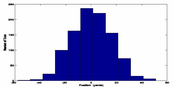20 Bude-li takových pokusů provedeno 1000, histogram počtu koncových míst v závislosti na vzdálenosti od počátku bude vypadat podobně jako na Graf 2.