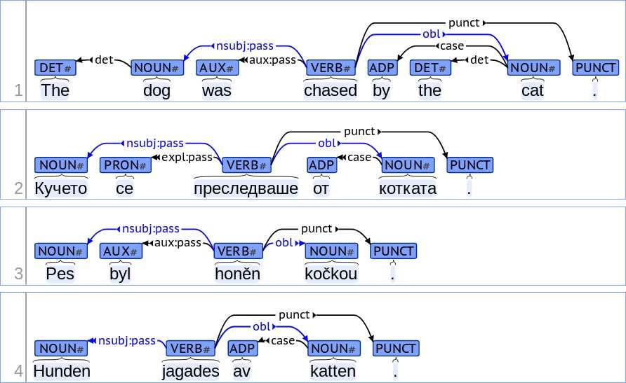 Závislostní gramatiky Universal Dependencies Universal Dependencies www.universaldependencies.