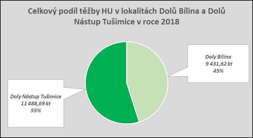 Celkový podíl těžby hnědého uhlí v lokalitách Dolů Bílina a Dolů Nástup Tušimice v roce 2018 Bílinské tříděné uhlí, je určeno zejména pro lokální zdroje tepla a je těženo pouze na Dolech Bílina a