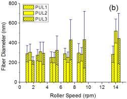 Fig. 5.10. SP/jet of PU and PEO nanofibers in various rpm. At 62 rpm ; the SP/jet of PU solutions were almost the same with the result of 14 rpm.