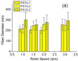 roller speed (a) PU with TEAB salt, (b) PU with LiCl salt, (c) PEO with TEAB salt, (d) PEO with LiCl salt.
