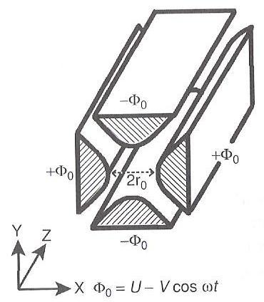 br. 9 Kvadrupólový filtr a hyperbolickými tyčemi a znázorněným vloženým potenciálem. Převzato z [39]. 0, br. 10 Schéma kvadrupólového analyzátoru (pohled zepředu a trojrozměrný pohled).
