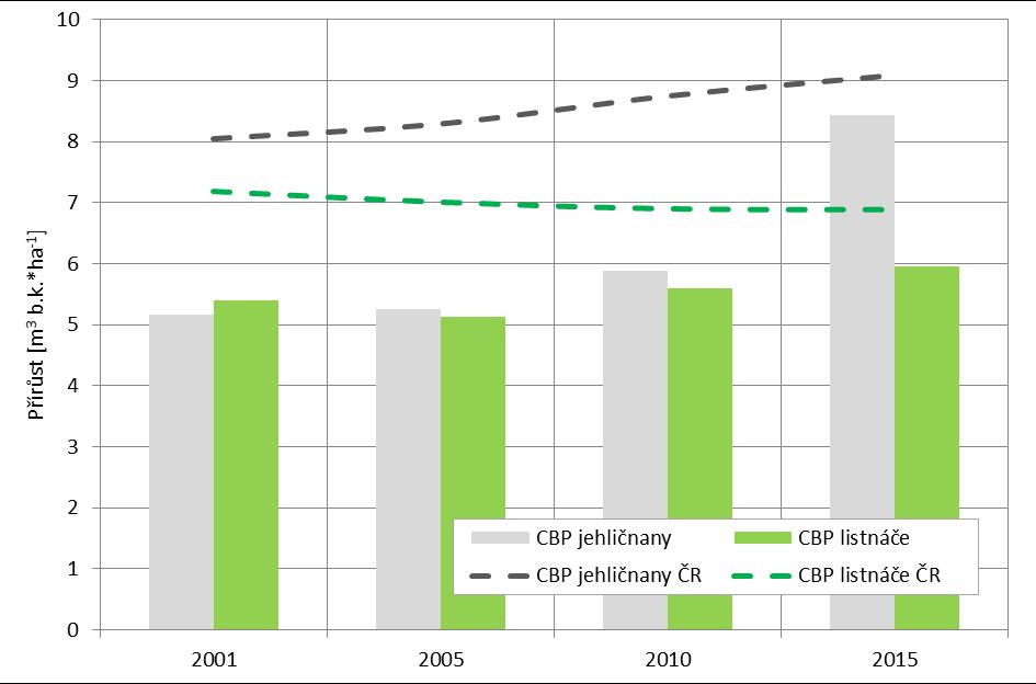Graf 4: Vývoj celkového běžného přírůstu na hektar lesa (Zdroj: LHP/O) Tabulka 9: Celkový průměrný přírůst podle skupin dřevin i Skupina dřevin Celkový průměrný přírůst [m 3 b.k.] Celkový průměrný přírůst [m 3 b.