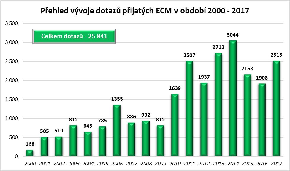 ECM také zpracovává a umisťuje na webové stránky ECM zprávu o vyhodnocení imisní situace za uplynulý rok a to v Mostě (od roku 2007), Litvínově (od roku 2011), Lomu (od roku 2012) a Krupce (od roku