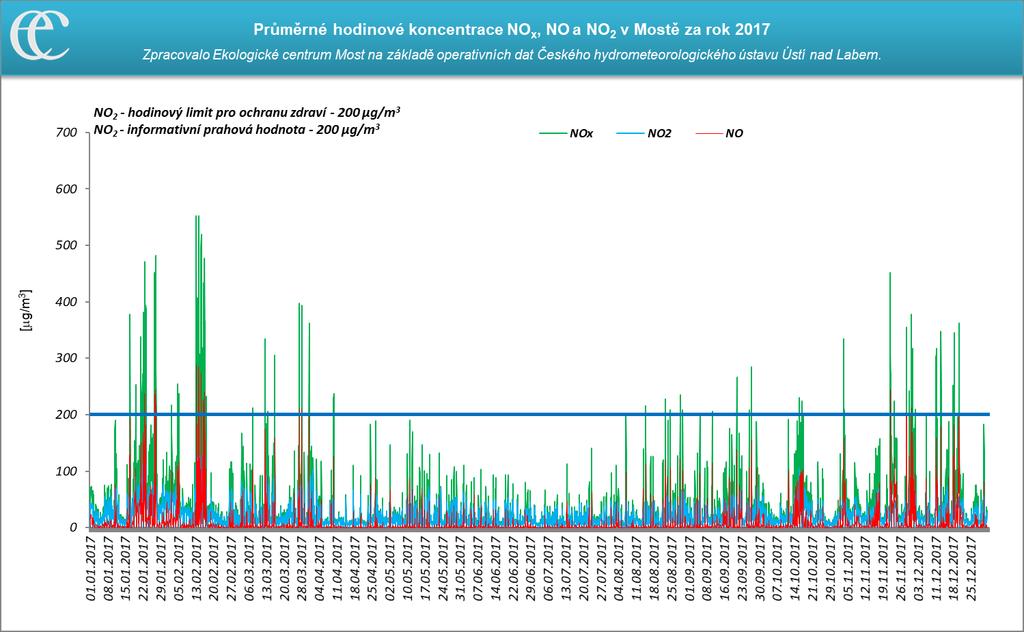 Hodinová koncentrace nejvýše vystoupila dne 15. 2. 2017, kdy dosáhla hodnoty 128,3 μg/m 3. Ve srovnání s rokem 2016 došlo k zvýšení, neboť max.