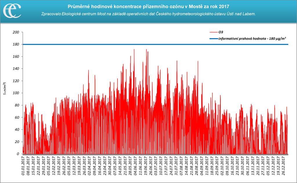 denní koncentrace O3 na měřicí stanici Most ČHMÚ za rok 2017 Zdroj: Zpracovalo