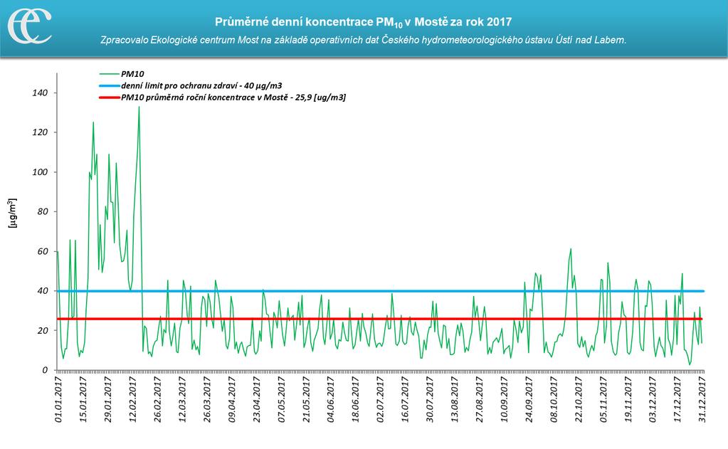 Graf 11: Průměrné hodinové koncentrace PM10 na měřicí stanici Most ČHMÚ za rok