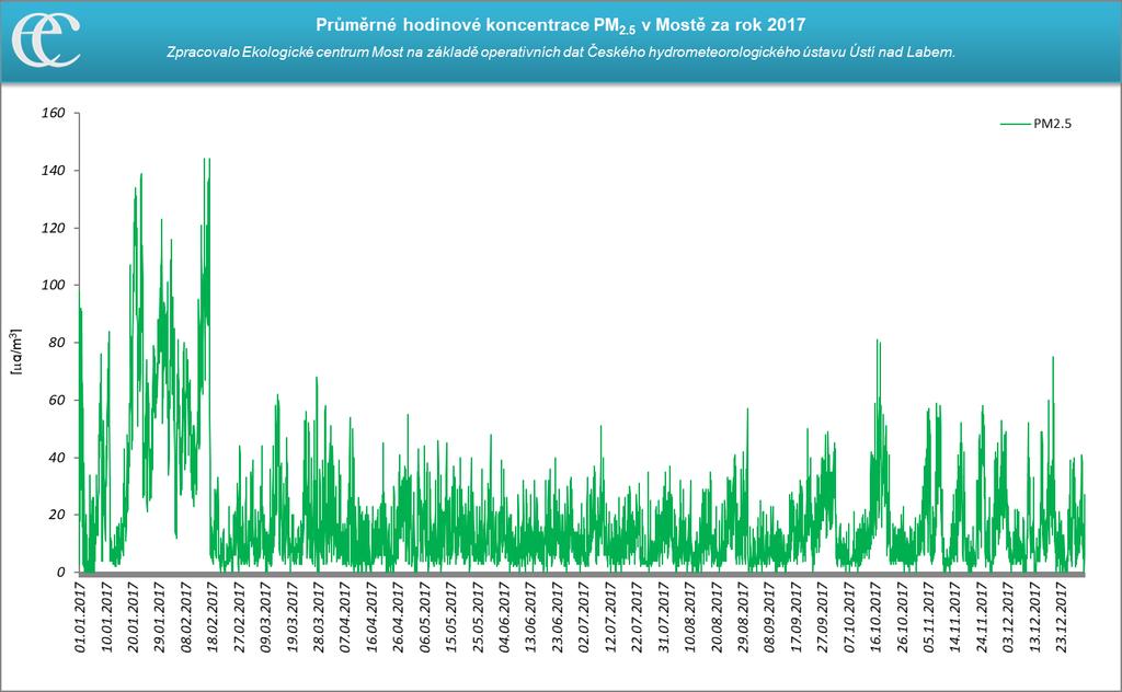 denní koncentrace PM2,5 na měřicí stanici Most ČHMÚ za rok 2017 Zdroj: Zpracovalo