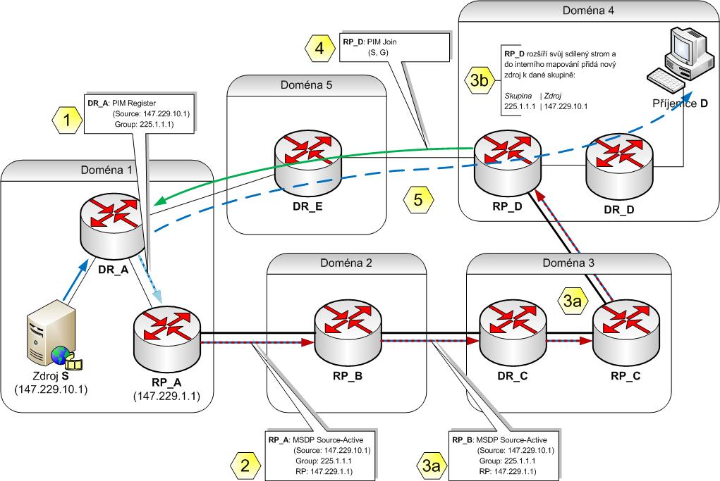 3) Tato zpráva putuje MSDP strukturou, přičemž každý router po cestě provede nejprve RPF (kvůli případným smyčkám) a následně porovná její obsah se svou multicastovou strukturou, jmenovitě se