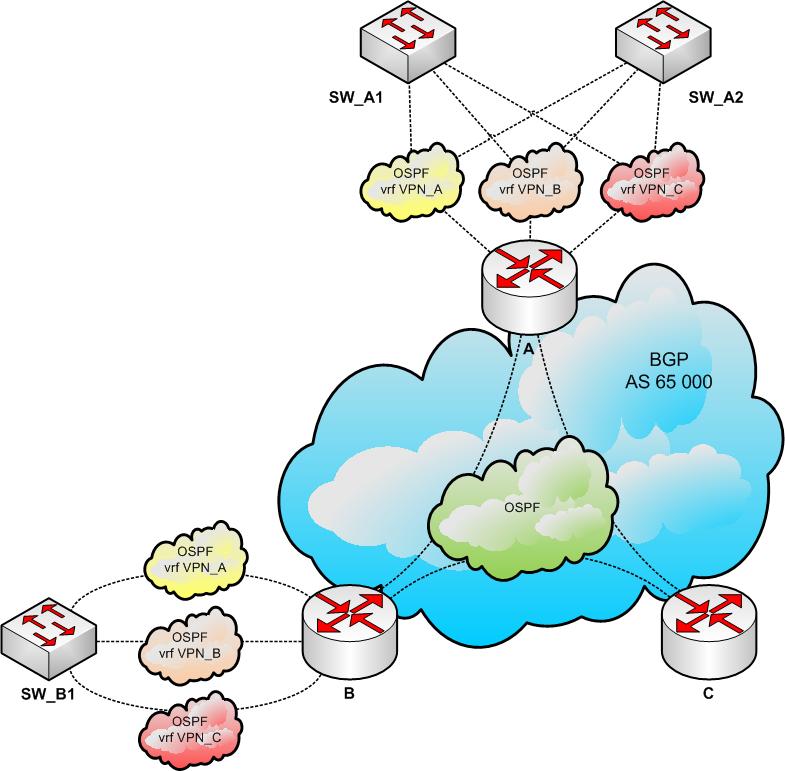 4.2.5 Směrování v rámci lokalit V rámci páteřní sítě mezi lokalitami byl spuštěn jeden OSPF proces, který pokrývá adresní prostory virtuálních subinterfaceů, kterými jsou routery A, B a C vzájemně