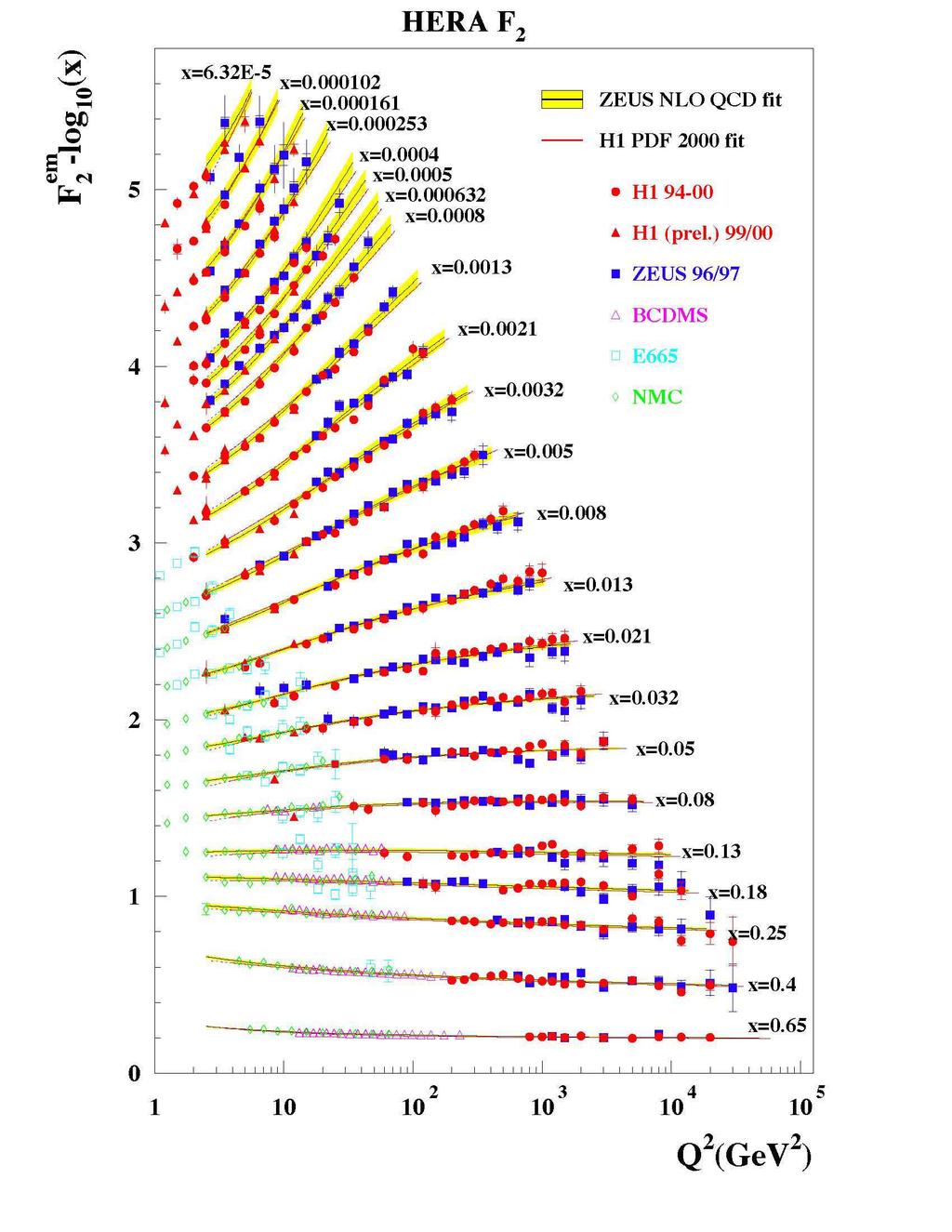 CHAPTER 2. NUCLEON-NUCLEON COLLISIONS 6 Figure 2.2: The structure function F 2 measured by ZEUS at HERA accelerator. Bjorken scaling violation for low x is presented on this plot.