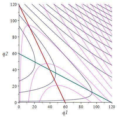 (a) Izoziskové křivky & reakční křivky K1 a CS2 (Maple) (Zdroj: Vlastní zpracování) (b) Izoziskové křivky & reakční křivky K1 a CS2 (Maple) (Zdroj: Vlastní zpracování) 3.2.2 Izo-křivky Zisková funkce K1 je π 1 = P q 1 T C 1 = [120 (q 1 + q 2 )]q 1 q 1.