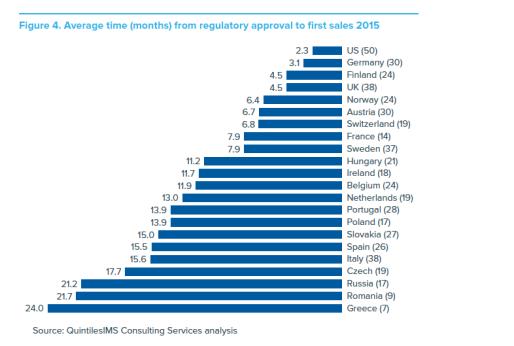 ČR má ve srovnání s ostatními státy EU pomalejší přístup k nově schváleným inovativním léčivým přípravkům Rychlost vstupu nových léků Hodnota udává time-to-price mediánový počet dnů od centrální