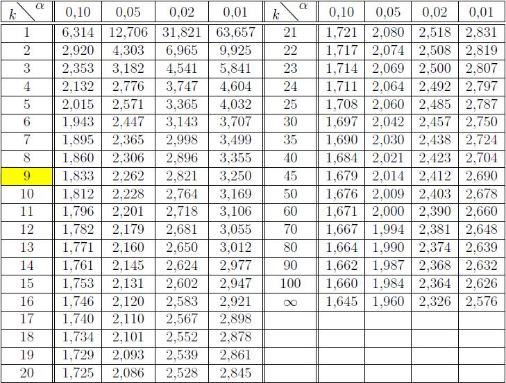 Příloha 6 Tabulkové hodnoty t-testu Tabulka 8: Kvantily t1-