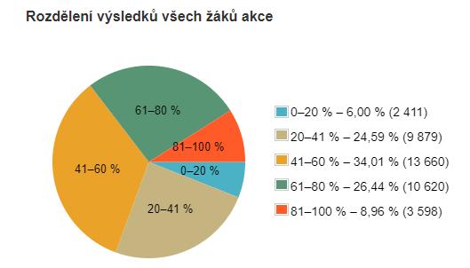 Jak například pracovat s výsledky testování NA ÚROVNI ŠKOLY Věnovat pozornost všem skupinám