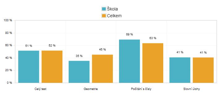 Jak například pracovat s výsledky NA ÚROVNI TEMATICKÝCH ČÁSTÍ TESTU Výsledky