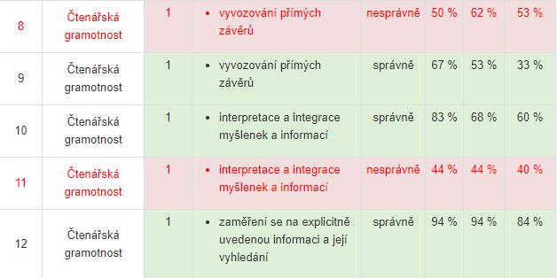 Jak pracovat s výsledkovou sestavou NA ÚROVNI ŽÁKA Identifikace