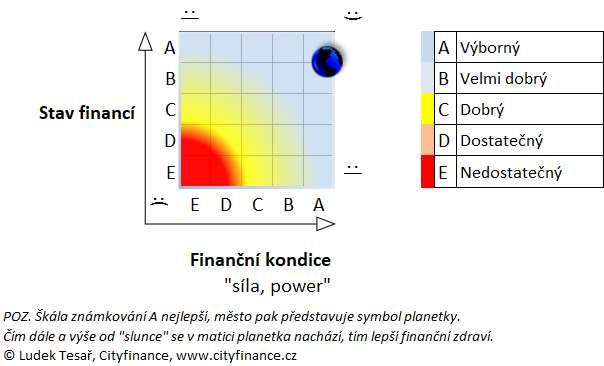 Závěr finanční analýzy Od poslední analýzy z roku 217, kde jsme provedli vyhodnocení vývoje a stavu financí Vilémova do skutečností roku 216 se finanční kondice zlepšila ale navzdory skvělému