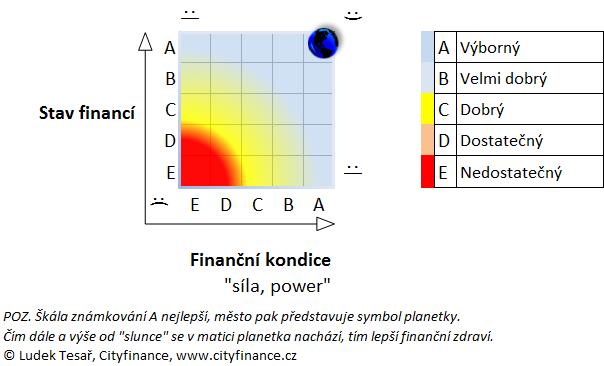 Závěr finanční analýzy Celkově má město do této doby bez nadsázky z pohledu financí na štítu zlatou éru.