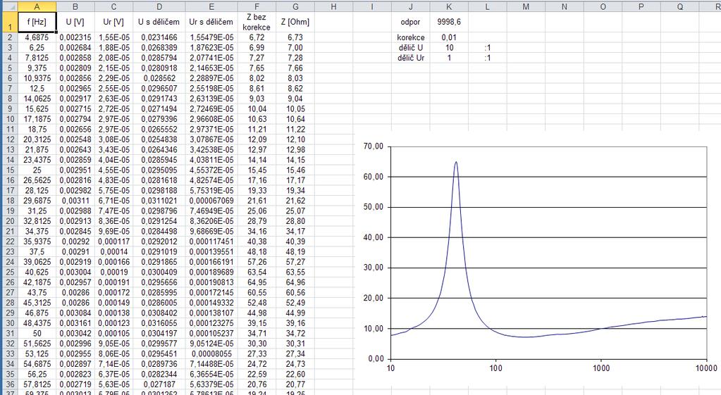 Impedanční frekvenční charakteristika 48 Impedance se měří do 10 khz pro basové reproduktory, do 20 khz pro výškové. Připojit referenční odpor, proměřit.