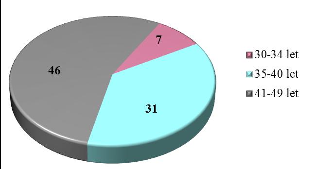 5.1.2 Počet vyšetření dle věku klientek a typu platformy Celkový průměr věku klientek byl 40,5 roku.