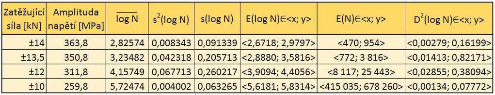 ( 1) s 2 (log N ) ( 1) s2 (log N ) 2 < D (log N )< χ α2 / 2 (ν ) χ 21 α /2 (ν ) (23) Určeí levostraé toleračí meze představuje velmi užitečý výstup ze zpracováí úavových zkoušek.