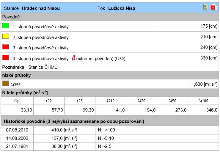 Voda Město Hrádek nad Nisou se rozkládá podél toku Lužické Nisy, která odvodňuje celou lokalitu. Přímo na zájmové lokalitě není žádný zdroj podzemní pitné vody pro veřejnou potřebu.