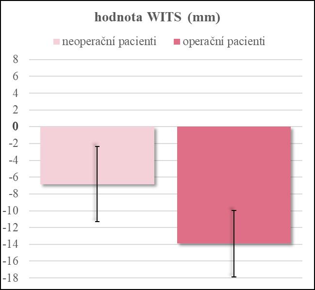 Při srovnání kraniometrických parametrů před léčbou mezi oběma skupinami jsme zjistili signifikantní rozdíly (p<0,001) u několika parametrů, vybrali jsme následující: hodnota WITS (vztah