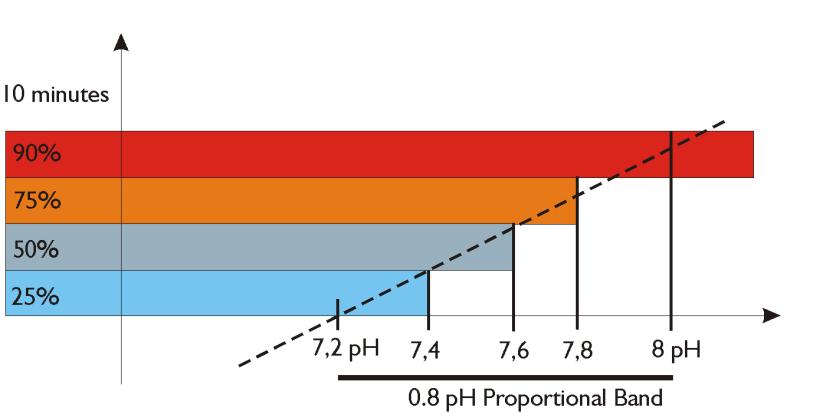 * Pokud Advanced Flow=On a při dávkování H 2 O 2 se recirkulační čerpadlo zastaví a systém dávkování zablokuje, když se čerpadlo znovu spustí, H 2 O 2 znovu zahájí dávkování v cm3 vypočtené od