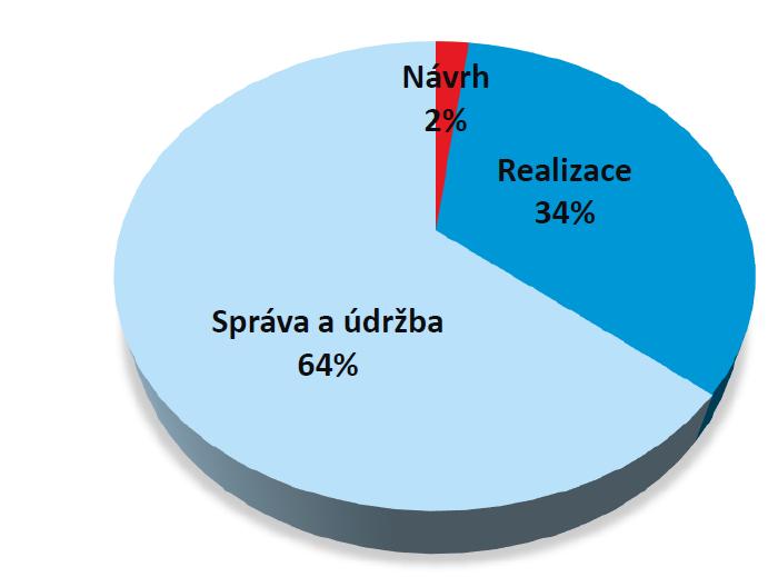 Použití BIM ZDROJ: Koncepce zavádění metody BIM v České republice, MPO, 2017 Úspora 20 % by v ČR v případě veřejných stavebních zakázek mohla činit až 23,7 mld. Kč ročně.