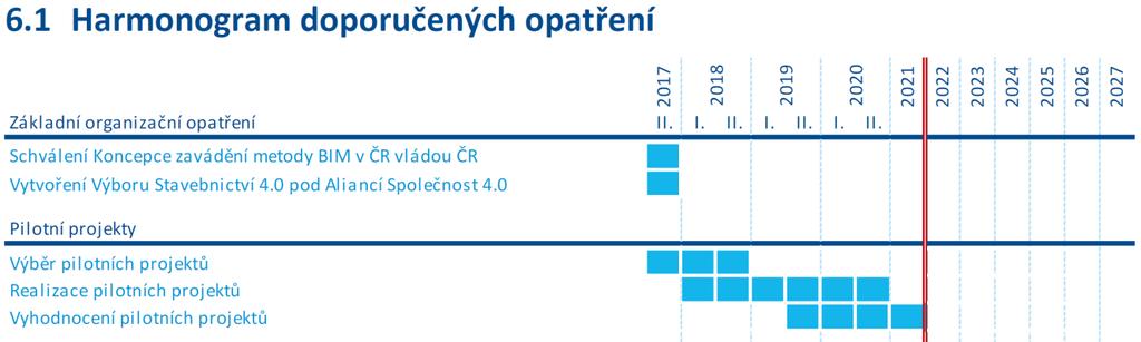 Stav stavebnictví v ČR a jeho vývoj z pohledu moderních technologií Připravenost na