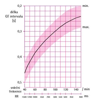 6.3.8 Doba trvání QT intervalu Nominální hodnoty QT intervalu se udávají v rozmezí 250 až 500 ms.