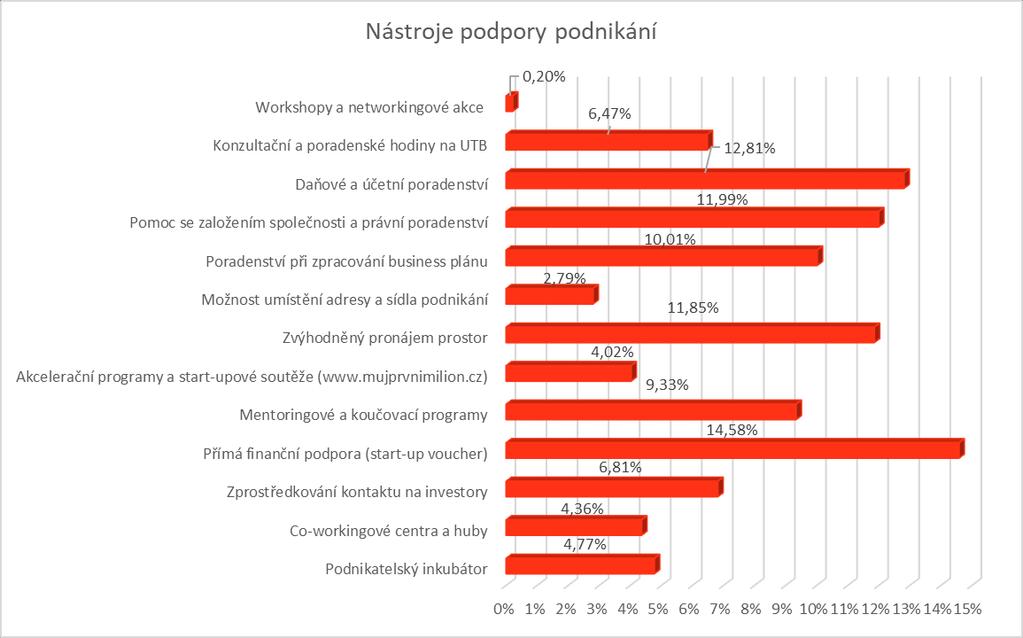 studentů označuje jako velkou bariéru strach z neúspěchu.