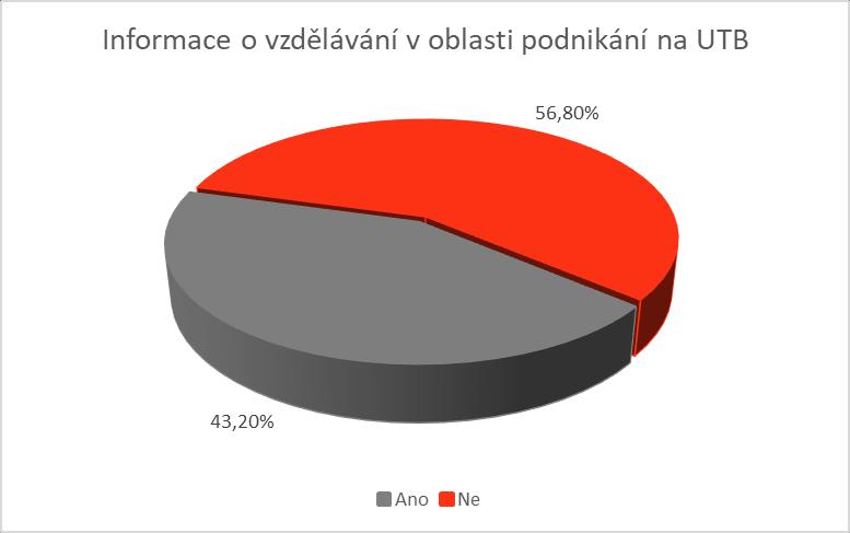 UTB a podnikání Informace o vzdělávání v oblasti podnikání na UTB Z průzkumu mezi studenty bylo zjištěno, že 43,2 % respondentů dostává informace o vzdělávání v oblasti podnikání a 56,8 % tvrdí, že